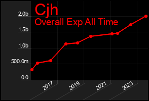 Total Graph of Cjh