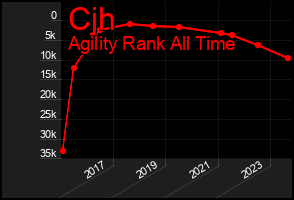 Total Graph of Cjh