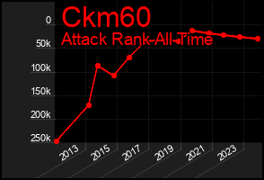 Total Graph of Ckm60