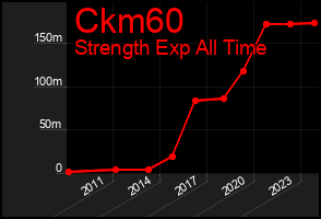 Total Graph of Ckm60