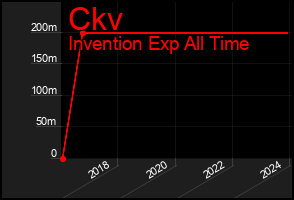 Total Graph of Ckv