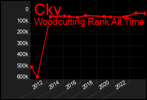 Total Graph of Ckv