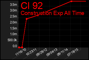 Total Graph of Cl 92