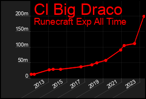Total Graph of Cl Big Draco