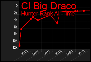 Total Graph of Cl Big Draco