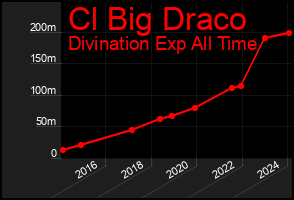 Total Graph of Cl Big Draco