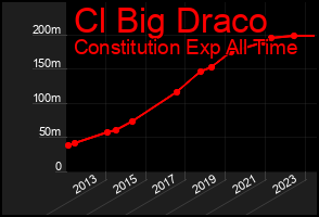 Total Graph of Cl Big Draco