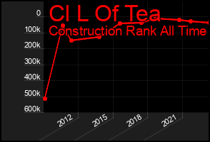 Total Graph of Cl L Of Tea