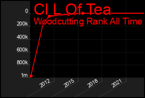 Total Graph of Cl L Of Tea