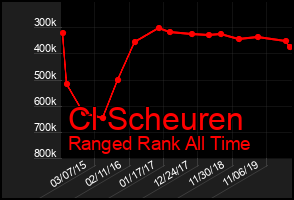 Total Graph of Cl Scheuren