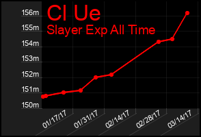 Total Graph of Cl Ue