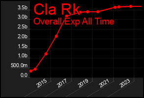 Total Graph of Cla Rk