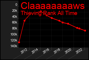 Total Graph of Claaaaaaaaws