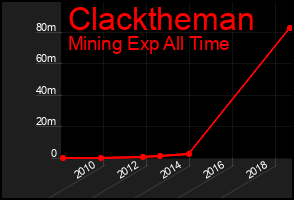 Total Graph of Clacktheman