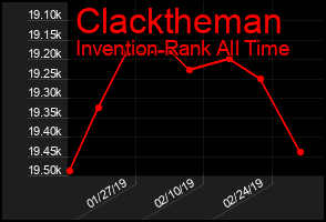 Total Graph of Clacktheman
