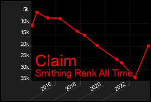 Total Graph of Claim