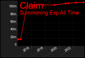 Total Graph of Claim