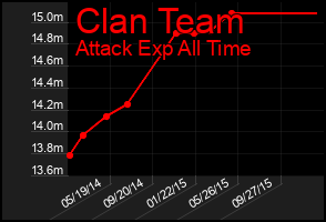 Total Graph of Clan Team