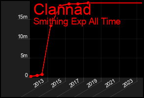 Total Graph of Clannad