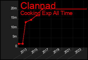 Total Graph of Clannad