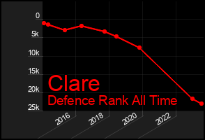 Total Graph of Clare