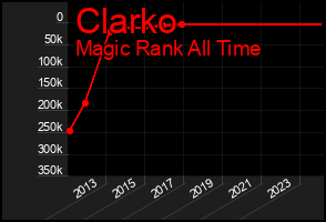 Total Graph of Clarko