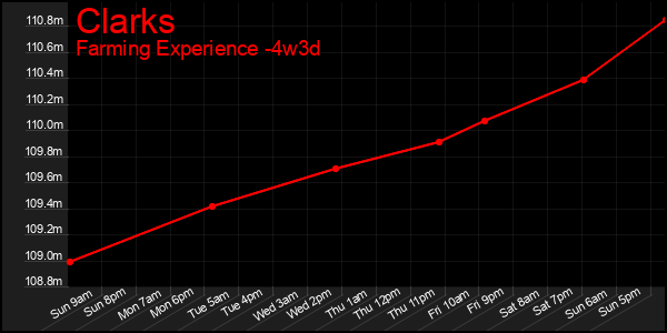 Last 31 Days Graph of Clarks