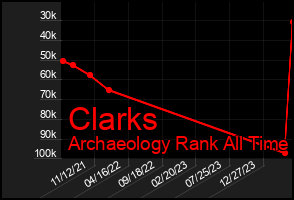 Total Graph of Clarks