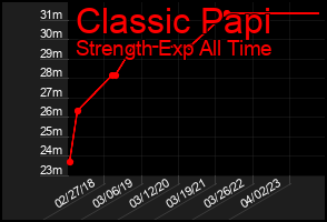 Total Graph of Classic Papi