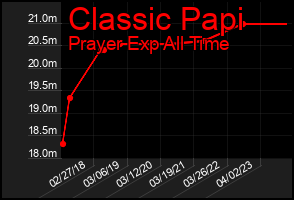 Total Graph of Classic Papi