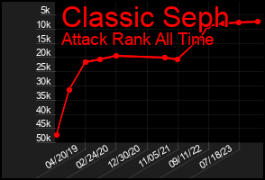 Total Graph of Classic Seph