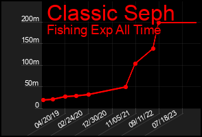 Total Graph of Classic Seph