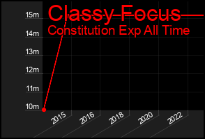 Total Graph of Classy Focus