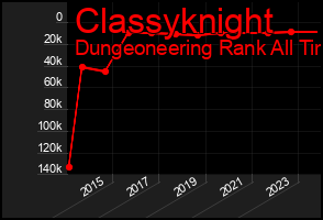 Total Graph of Classyknight