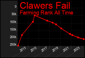 Total Graph of Clawers Fail
