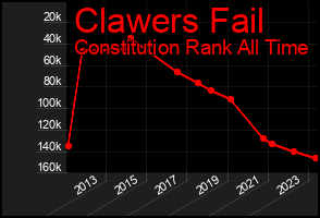 Total Graph of Clawers Fail