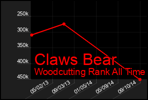Total Graph of Claws Bear
