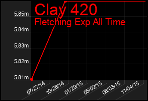 Total Graph of Clay 420