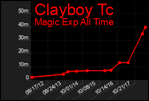Total Graph of Clayboy Tc