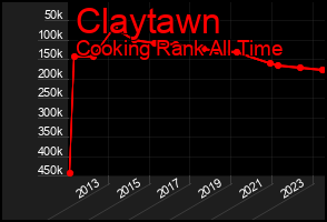 Total Graph of Claytawn