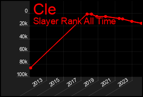 Total Graph of Cle