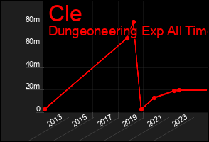 Total Graph of Cle