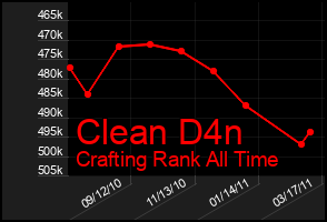Total Graph of Clean D4n