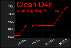 Total Graph of Clean D4n