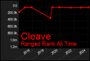 Total Graph of Cleave