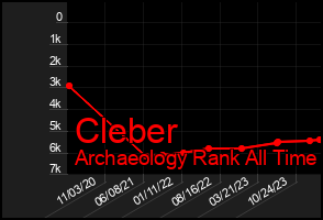Total Graph of Cleber