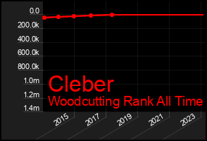 Total Graph of Cleber