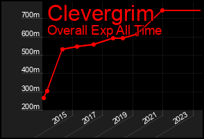 Total Graph of Clevergrim