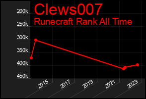 Total Graph of Clews007