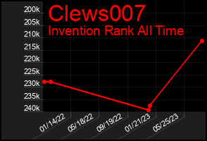 Total Graph of Clews007